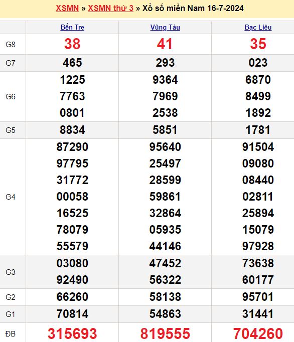 Bảng kết quả xổ số miền nam ngày  16/07/2024