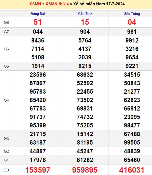 Bảng kết quả xổ số miền nam ngày  17/07/2024