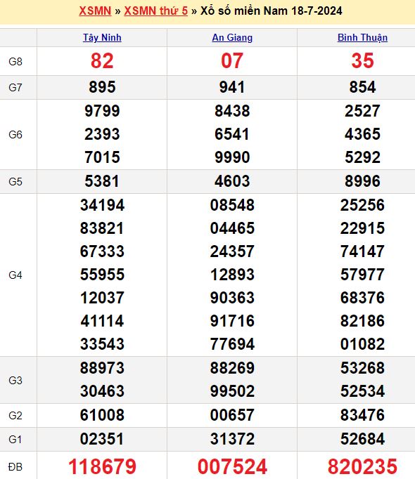 Bảng kết quả xổ số miền nam ngày  18/07/2024