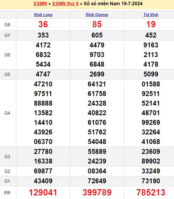 Bảng kết quả xổ số miền nam ngày  19/07/2024