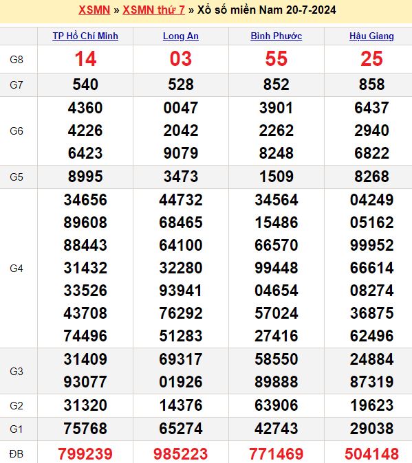 Bảng kết quả xổ số miền nam ngày  20/07/2024