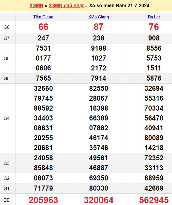 Bảng kết quả xổ số miền nam ngày  21/07/2024