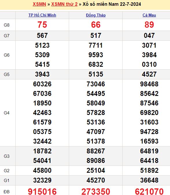 Bảng kết quả xổ số miền nam ngày  22/07/2024