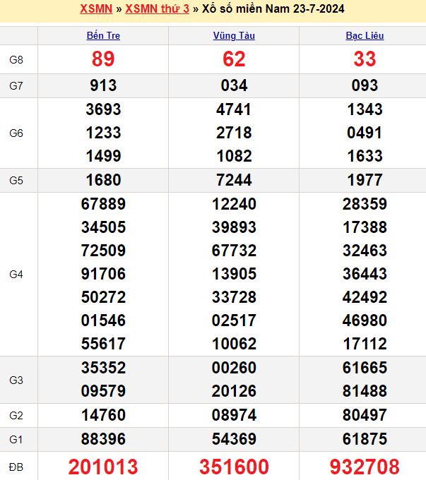 Bảng kết quả xổ số miền nam ngày 23/07/2024