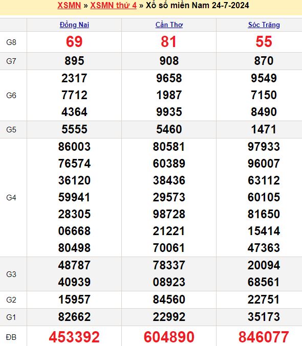 Bảng kết quả xổ số miền nam ngày  24/07/2024