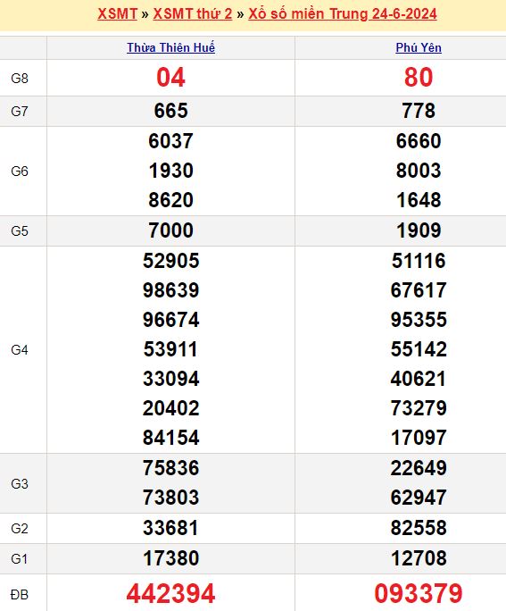 Bảng kết quả xổ số miền trung ngày  24/06/2024