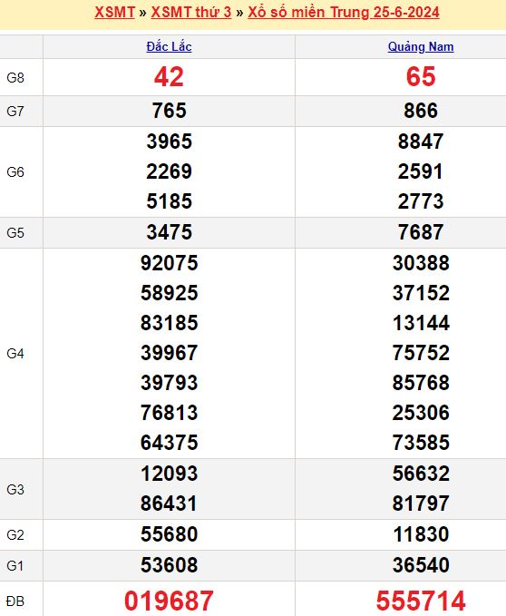 Bảng kết quả xổ số miền trung ngày  25/06/2024