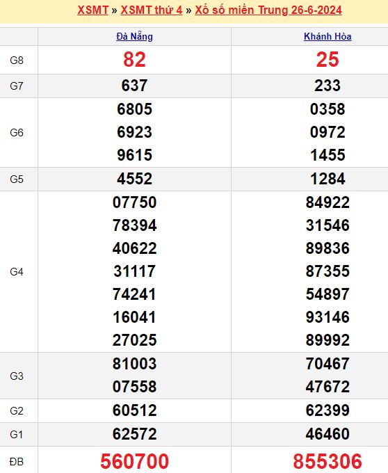 Bảng kết quả xổ số miền trung ngày  26/06/2024