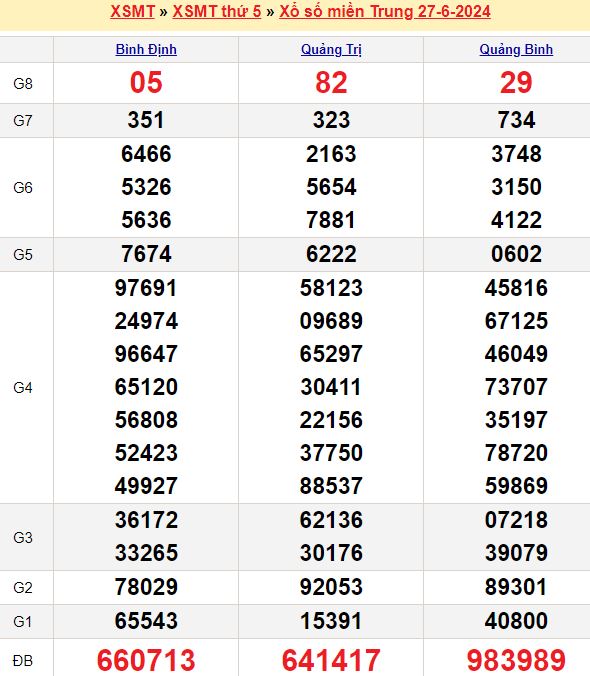 Bảng kết quả xổ số miền trung ngày  27/06/2024