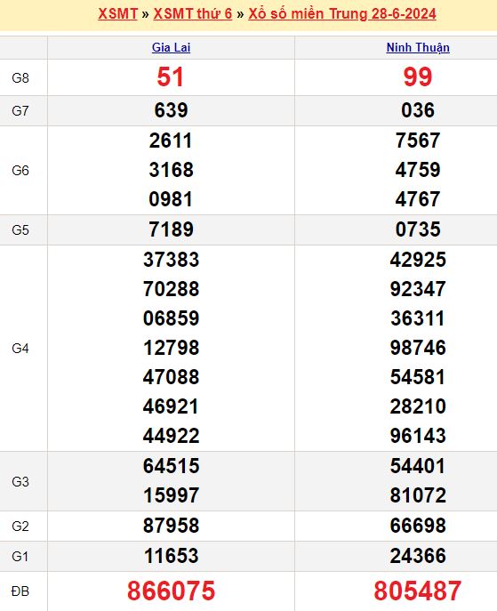Bảng kết quả xổ số miền trung ngày  28/06/2024