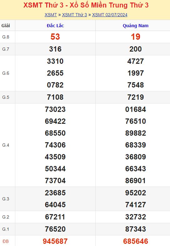 Bảng kết quả xổ số miền trung ngày  02/07/2024
