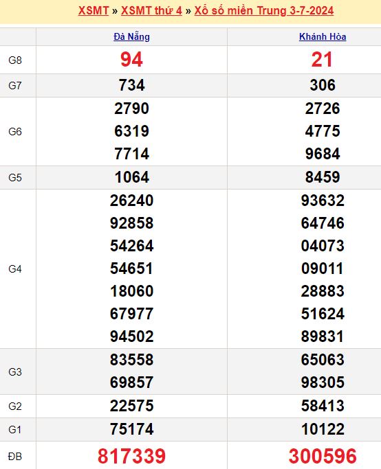 Bảng kết quả xổ số miền trung ngày  03/07/2024