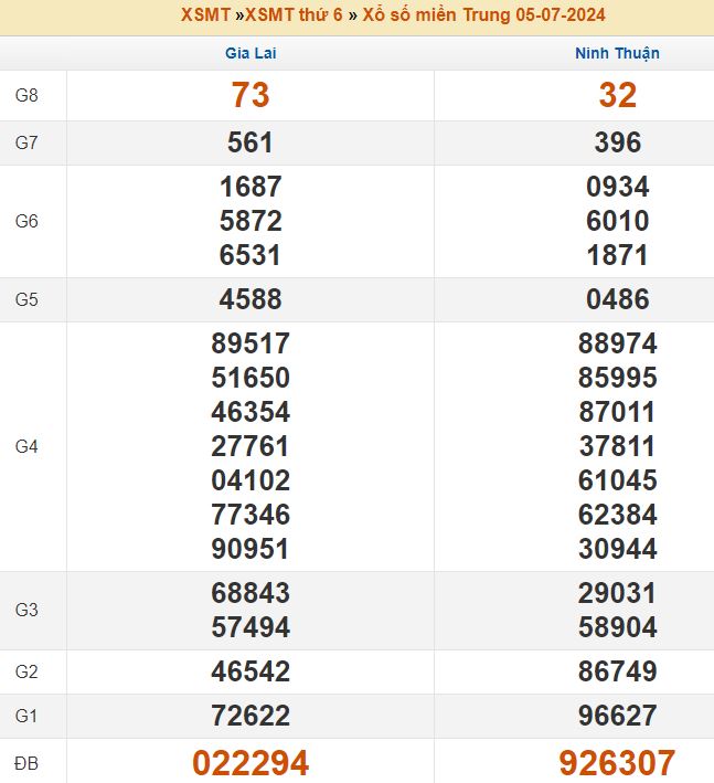 Bảng kết quả xổ số miền trung ngày  05/07/2024