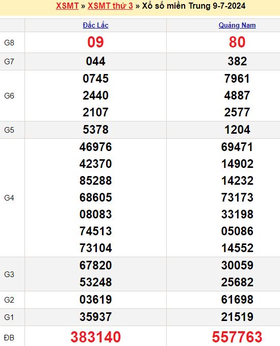 Bảng kết quả xổ số miền trung ngày  09/07/2024