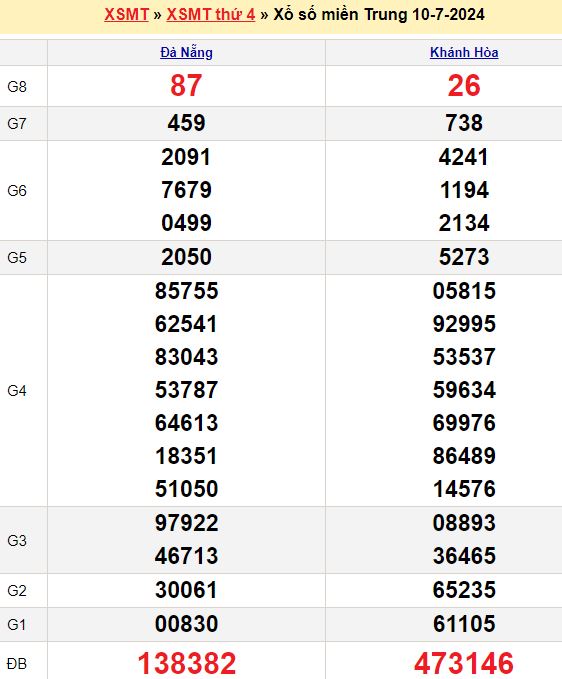 Bảng kết quả xổ số miền trung ngày  10/07/2024