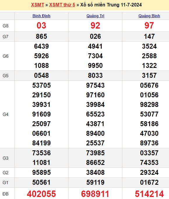 Bảng kết quả xổ số miền trung ngày  11/07/2024