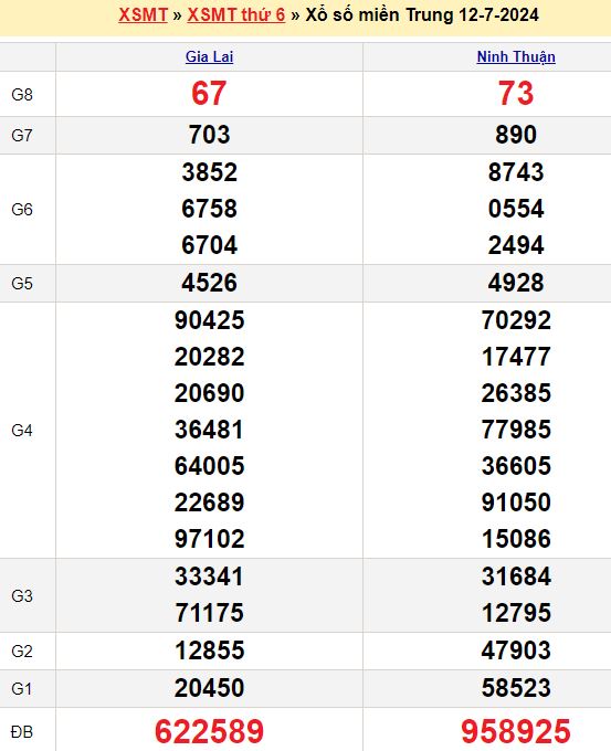 Bảng kết quả xổ số miền trung ngày  12/07/2024