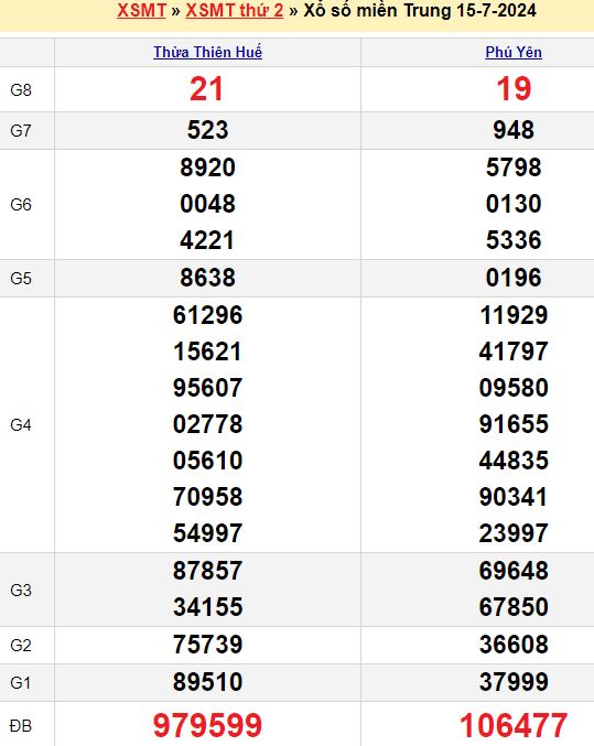 Bảng kết quả xổ số miền trung ngày  15/07/2024