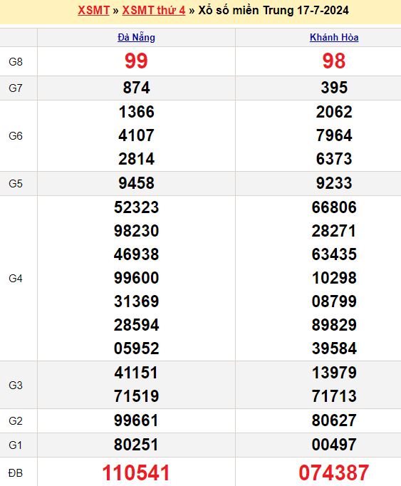 Bảng kết quả xổ số miền trung ngày  17/07/2024