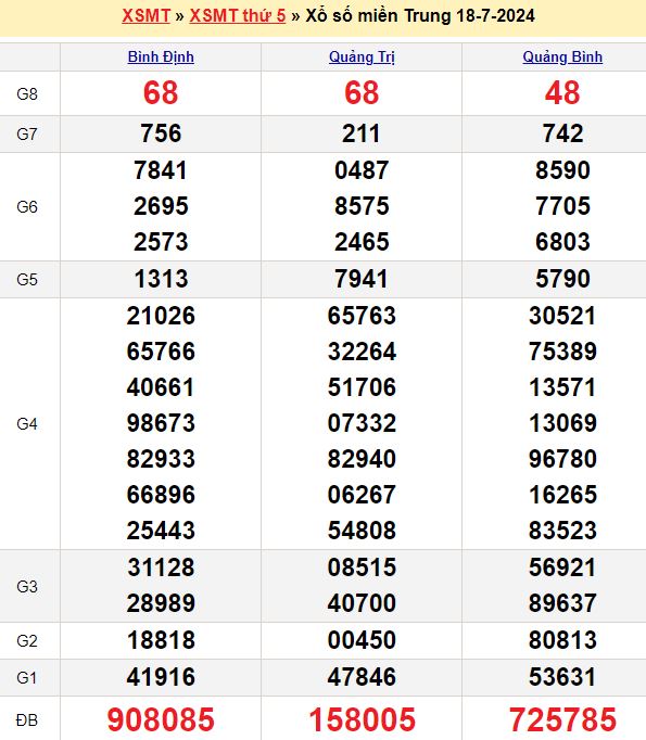 Bảng kết quả xổ số miền trung ngày  18/07/2024