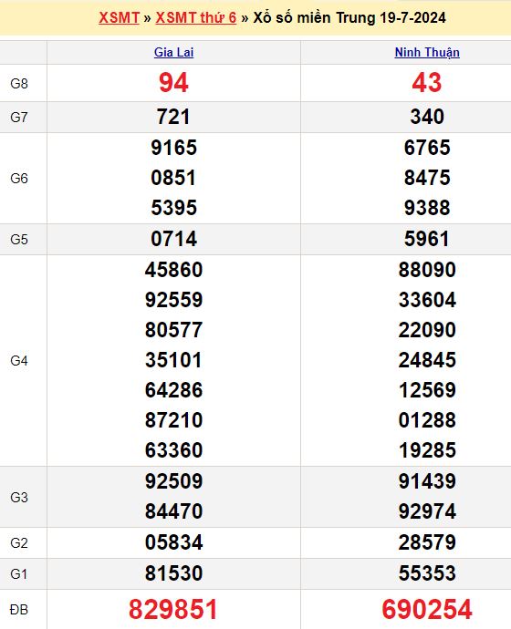 Bảng kết quả xổ số miền trung ngày  19/07/2024