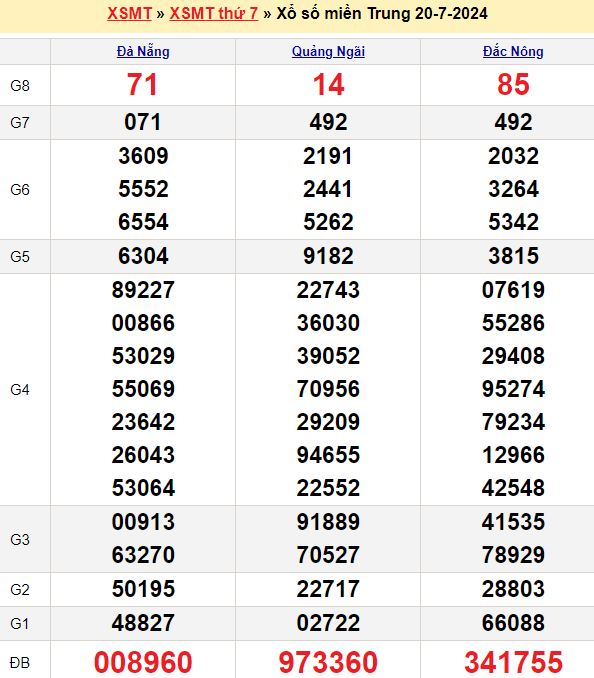 Bảng kết quả xổ số miền trung ngày  20/07/2024