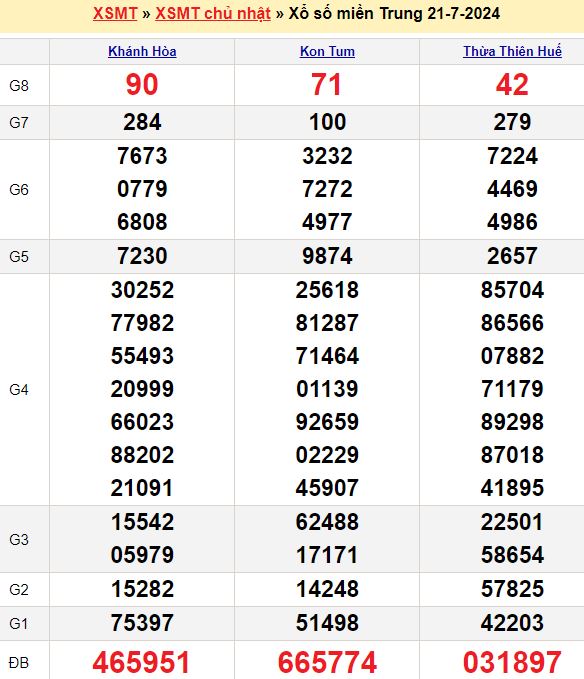 Bảng kết quả xổ số miền trung ngày  21/07/2024