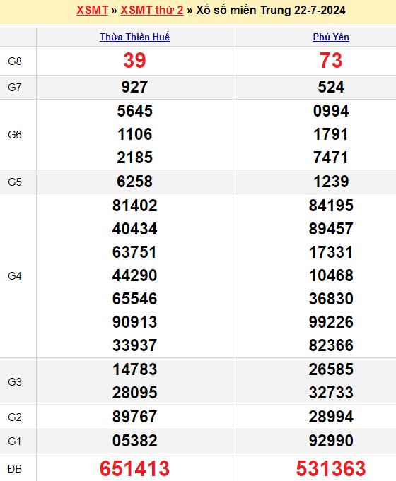Bảng kết quả xổ số miền trung ngày  22/07/2024