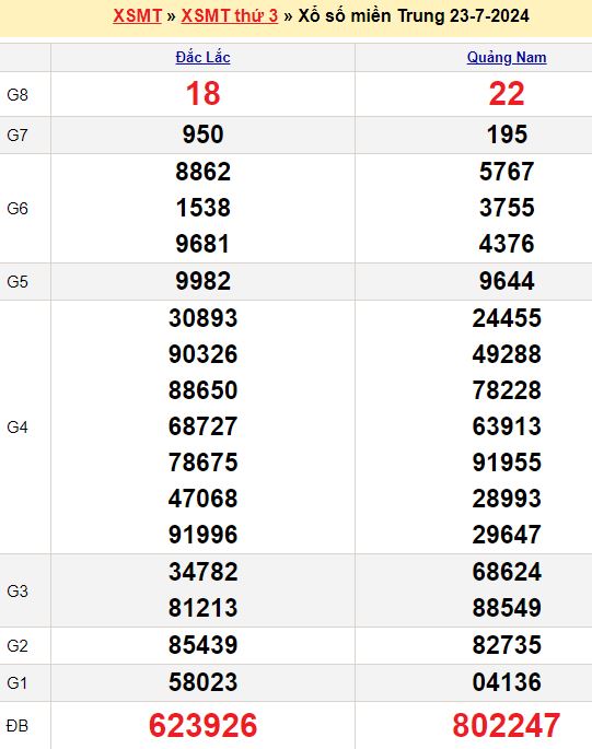 Bảng kết quả xổ số miền trung ngày  23/07/2024