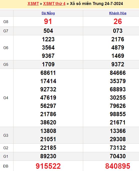 Bảng kết quả xổ số miền trung ngày  24/07/2024