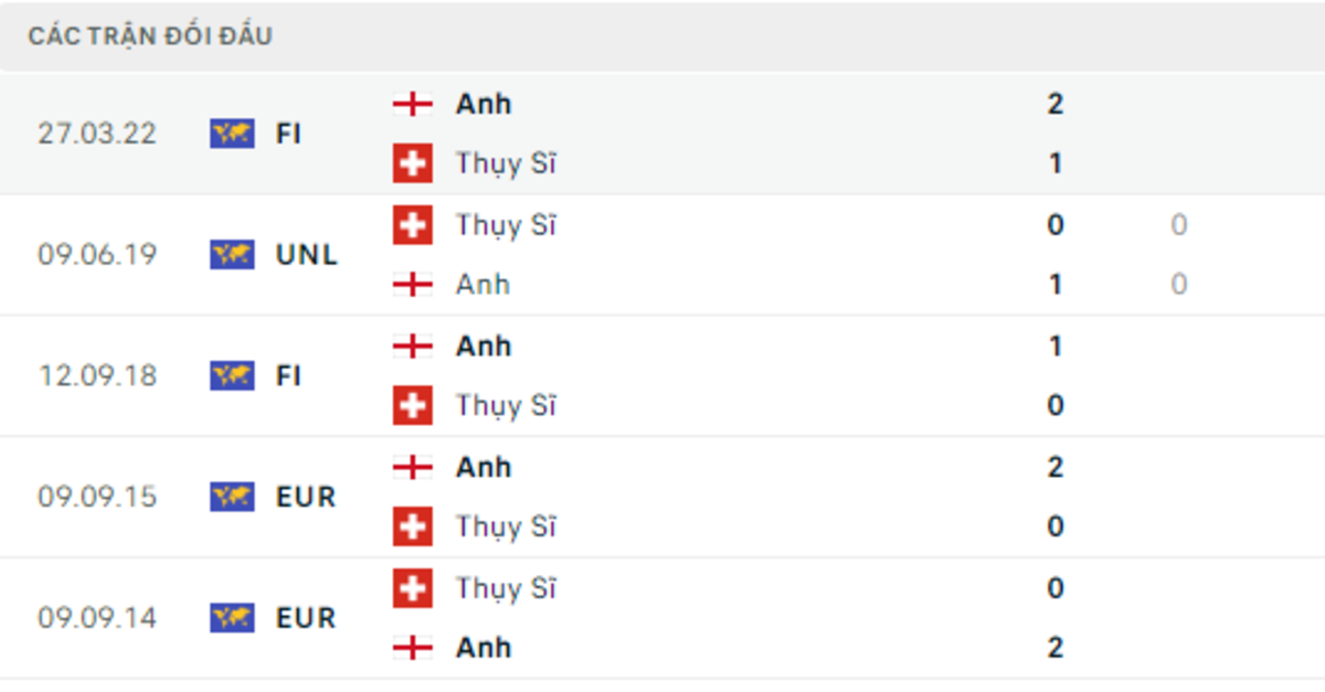 Thống kê lịch sử đối đầu giữa Anh vs Thụy Sĩ