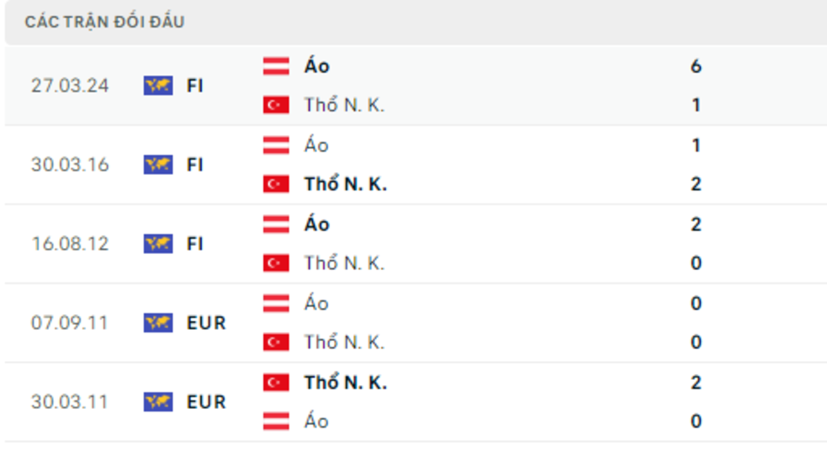 Thống kê lịch sử đối đầu giữa Áo vs Thổ Nhĩ Kỳ