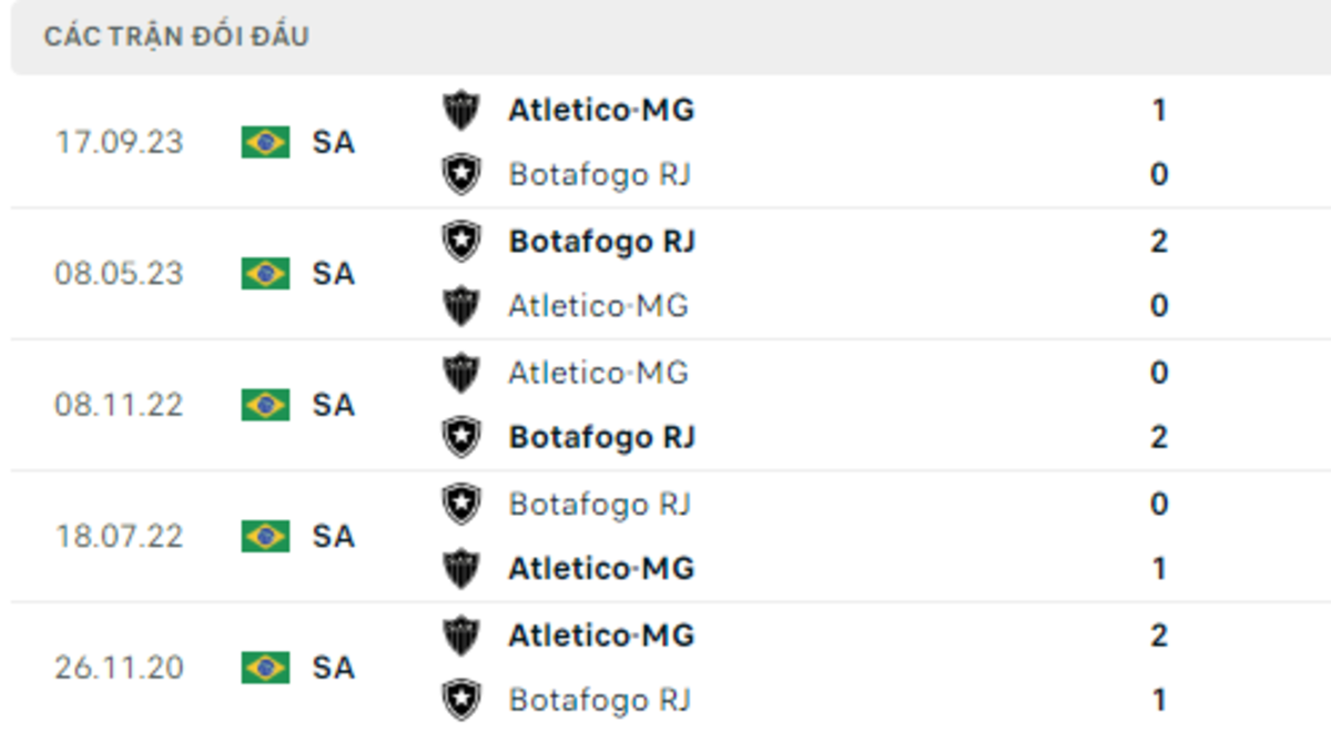 Thống kê lịch sử đối đầu giữa Botafogo RJ vs Atletico Mineiro