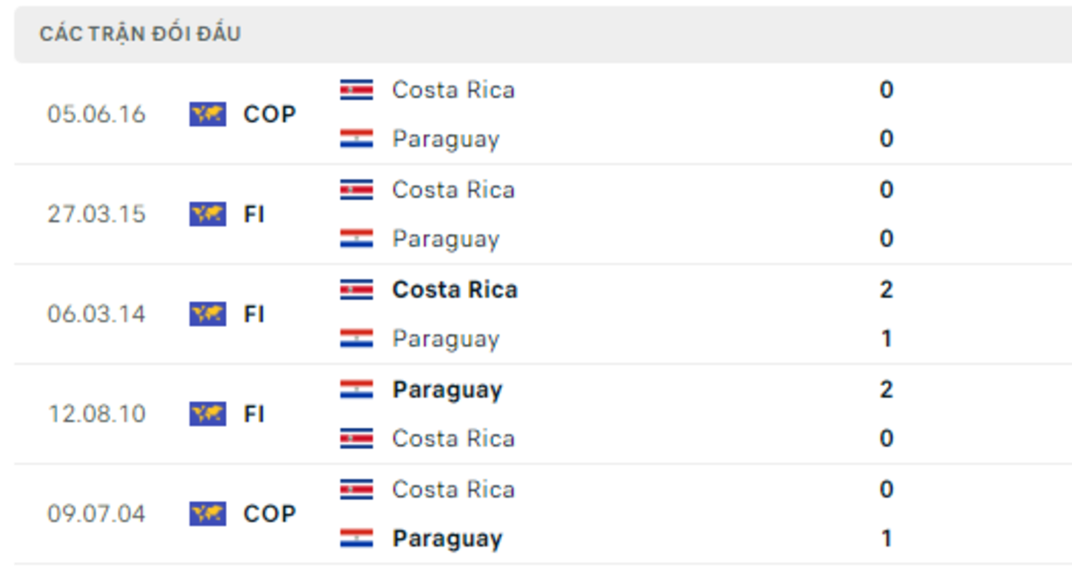 Thống kê lịch sử đối đầu giữa Costa Rica vs Paraguay