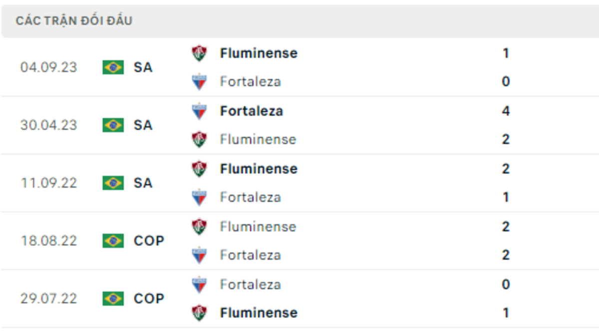 Thống kê lịch sử đối đầu giữa Fortaleza EC vs Fluminense RJ