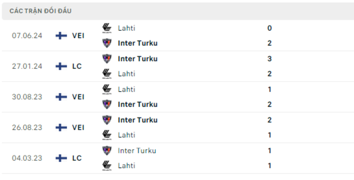 Thống kê lịch sử đối đầu giữa Inter Turku vs Lahti