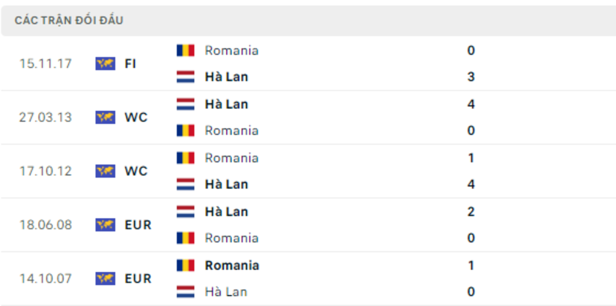 Thống kê lịch sử đối đầu giữa Romania vs Hà Lan