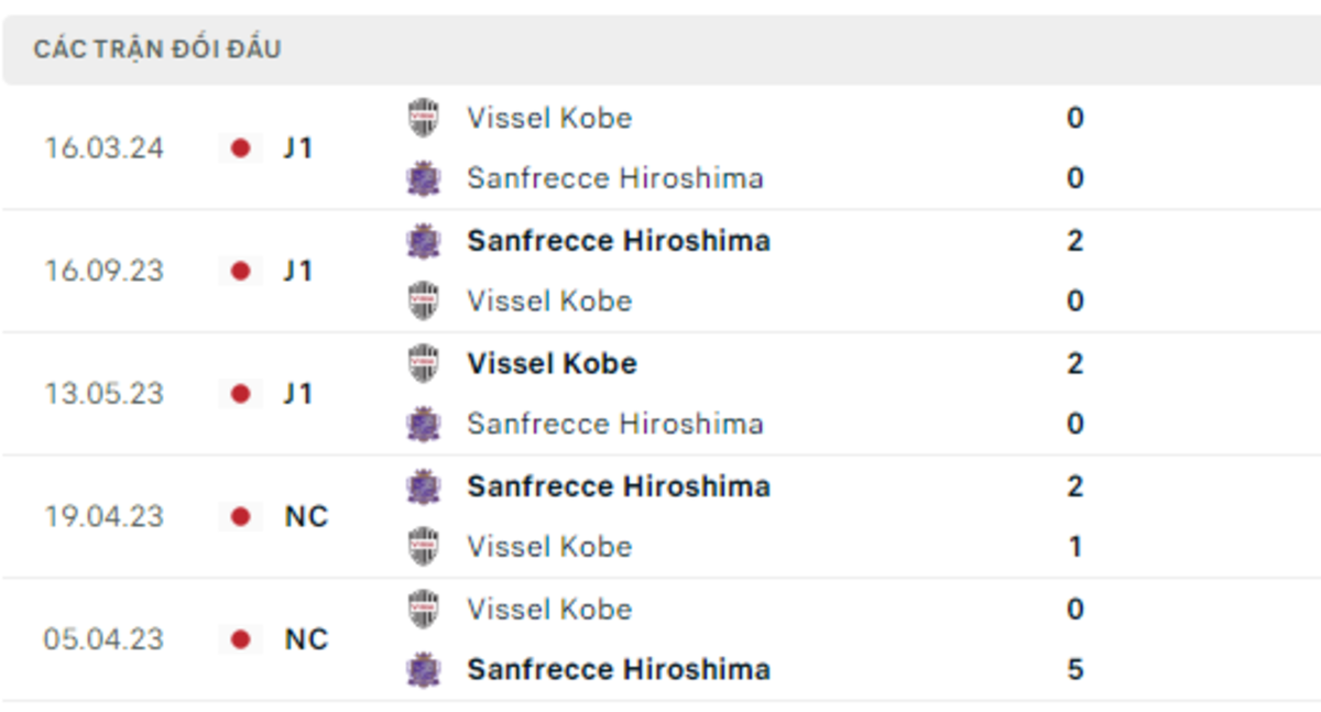 Thống kê lịch sử đối đầu giữa Sanfrecce Hiroshima vs Vissel Kobe