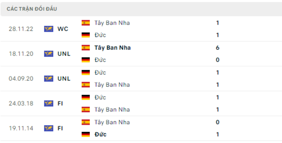 Thống kê lịch sử đối đầu giữa Tây Ban Nha vs Đức