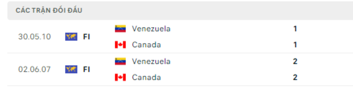 Thống kê lịch sử đối đầu giữa Venezuela vs Canada