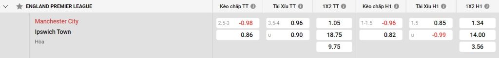 Bảng kèo Man City vs Ipswich Town