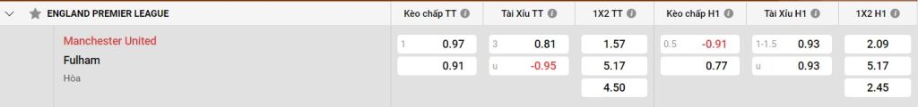 Bảng kèo Man Utd vs Fulham
