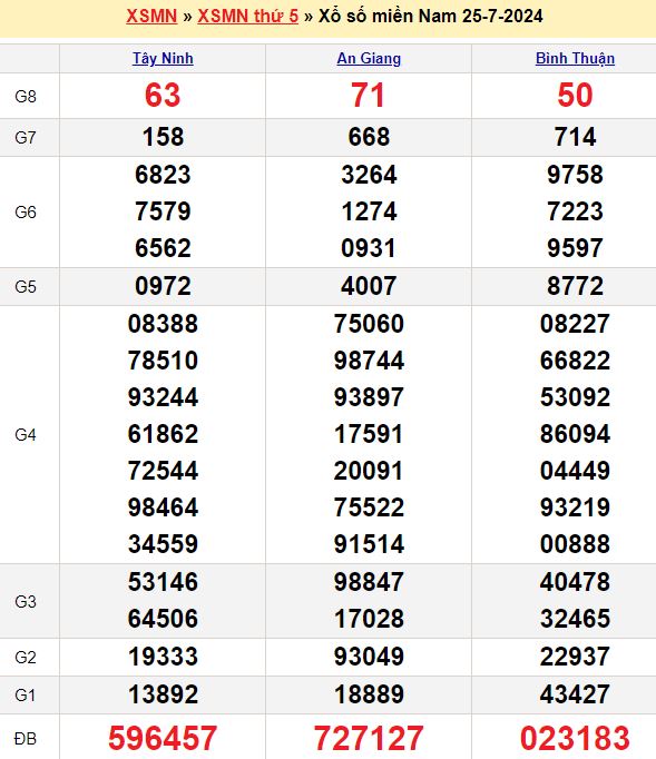 Bảng kết quả xổ số miền nam ngày  25/07/2024