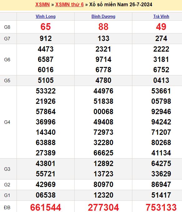 Bảng kết quả xổ số miền nam ngày  26/07/2024