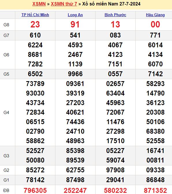 Bảng kết quả xổ số miền nam ngày  27/07/2024