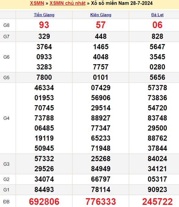Bảng kết quả xổ số miền nam ngày  28/08/2024