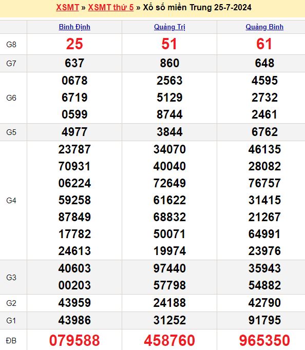Bảng kết quả xổ số miền trung ngày 25/07/2024