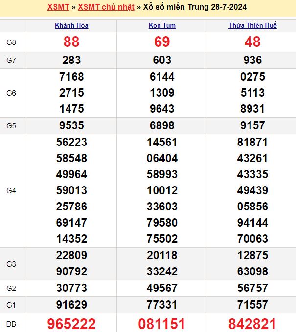 Bảng kết quả xổ số miền trung ngày  28/08/2024