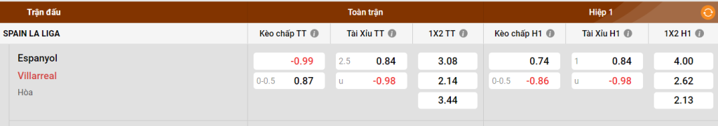 Bảng kèo Espanyol vs Villarreal