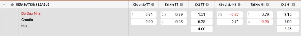 Bảng kèo Bồ Đào Nha vs Croatia